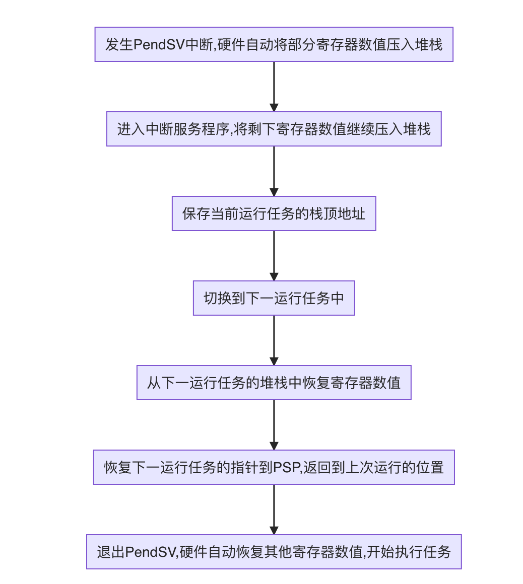 图1 任务切换流程